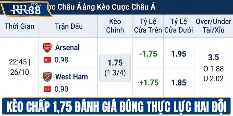 Kèo chấp 1.75 đánh giá đúng thực lực hai đội
